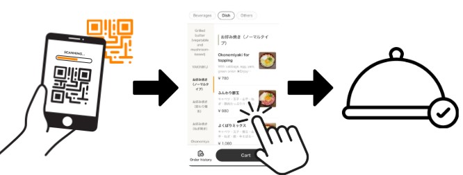 Scan QR → Choose Dishes → We Serve